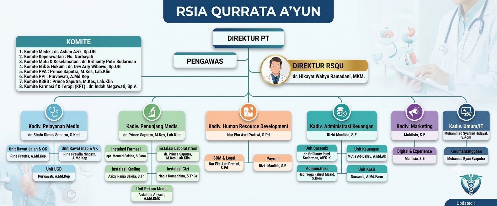 Struktur Organisasi RSIA Qurrata A'yun